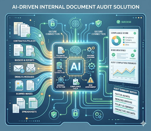 AI Internal Documents Auditing Solutions